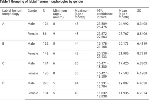 Table 1 from Correlation of Infant Labial Frenum Morphology and ...