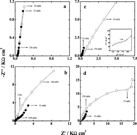 Nyquist diagram at 0.6 V (O) and 0.0 V (b) for PANI as immersed (a) and... | Download Scientific ...