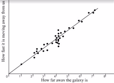 Hubble’s Law - Graph - Tuesday, March 26, 2019 | Hubble's law, Earth and space science, Hubble