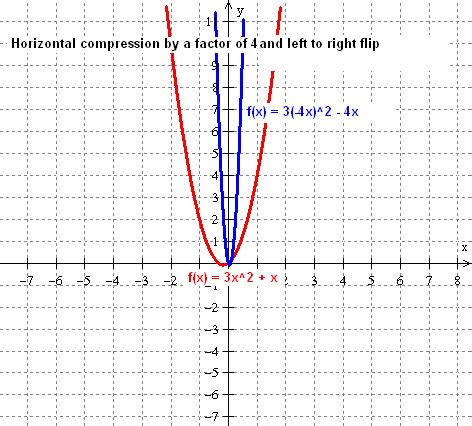 The Math Blog: Transformations of functions