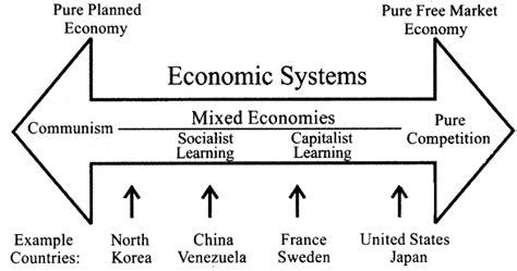 Explain mixed economy (mixedism) with a diagram. - Sarthaks eConnect ...