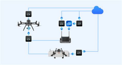 Guida all'SDK per l'ecosistema di droni aziendali di DJI