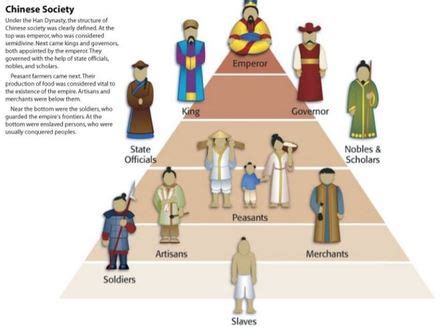 Social Hierarchy - Unit 4: Culture