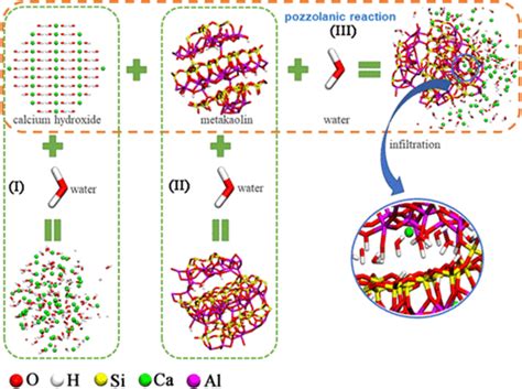 Molecular Insight into the Pozzolanic Reaction of Metakaolin and Calcium Hydroxide | Langmuir