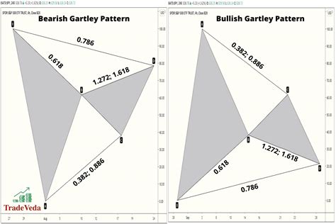 Gartley Pattern in Technical Analysis [Harmonic Trading] – TradeVeda