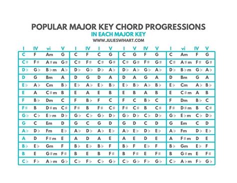 Major Key Chord Progressions Chart Julie Swihart Guit - vrogue.co