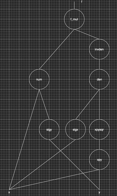 Introduction to Backpropagation | CS-634