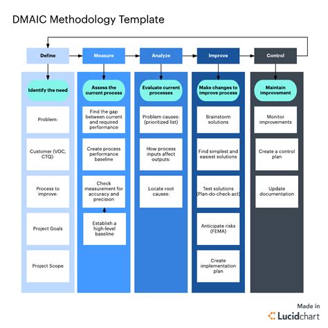 Dmaic Process Templates | TUTORE.ORG - Master of Documents