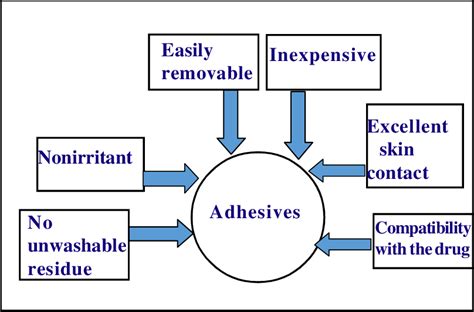 Adhesive Properties | Download Scientific Diagram