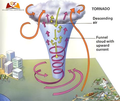 Winds, Storms and Cyclones Class 7 Science Notes - Chapter 8 | Tornado, Diagram design, Tornadoes