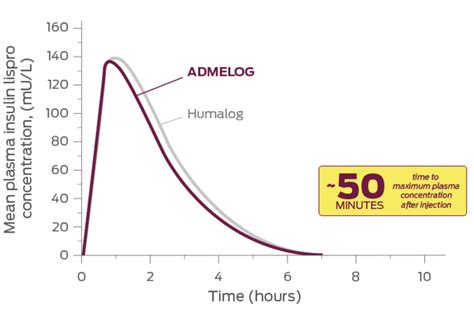 ADMELOG® (insulin lispro injection) 100 Units/mL vs Humalog | Structure ...