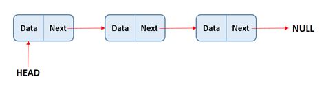 C# - Linked List - AlphaCodingSkills