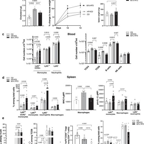 Atherogenic HFHCD induces a specific low-grade inflammation C57BL/6J... | Download Scientific ...