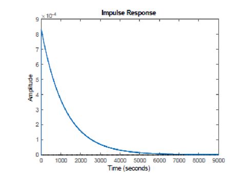 Impulse Response for RLC Circuit | Download Scientific Diagram