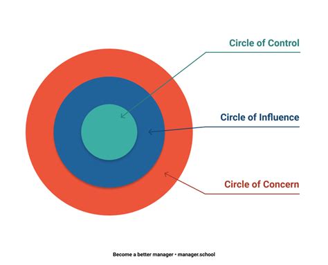 Circle of Influence: How to Eliminate Worry Using this Model from ...