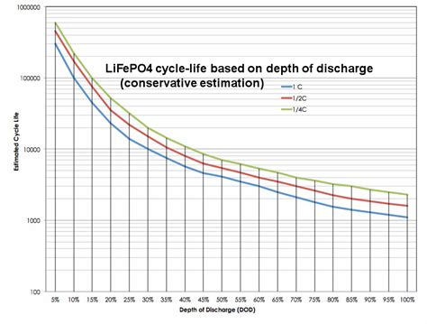 lithium & solar power LiFePO4, FAQ: LiFePO4 cycle-life based on DOD The graph...