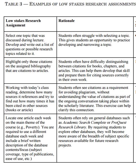 Low Stake Research Assignments - FYWS Instructor Toolkit - Working With the Library - Research ...