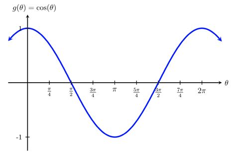 Printable Graph Sine And Cosine