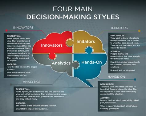 Define Your Decision-Making Style – Center for Professional & Executive Development – UW–Madison