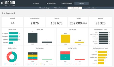 Employee Training Dashboard Excel Template