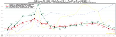 Graphics cards hit their lowest prices since the start of 2021 | TechSpot