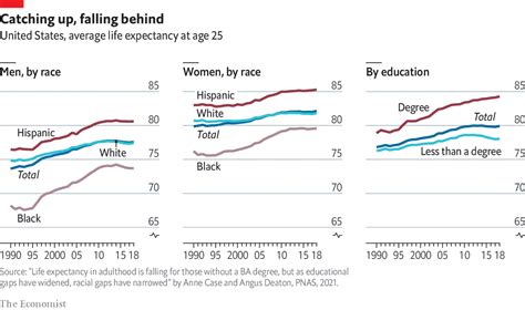 Educated Americans live longer, as others die younger