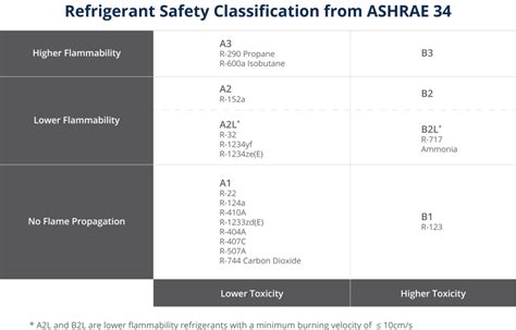 IEC Increases Charge Limits for Flammable Refrigerants - Bacharach, Inc ...