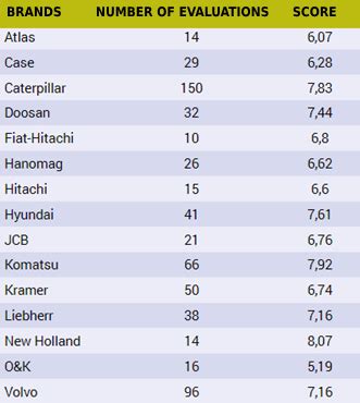 The most popular brands of construction equipment
