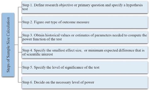 Sample size calculation steps | Download Scientific Diagram