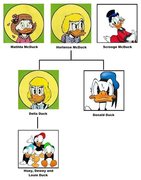 ducktales - How are Huey, Dewey, and Louie related to Scrooge? - Movies ...