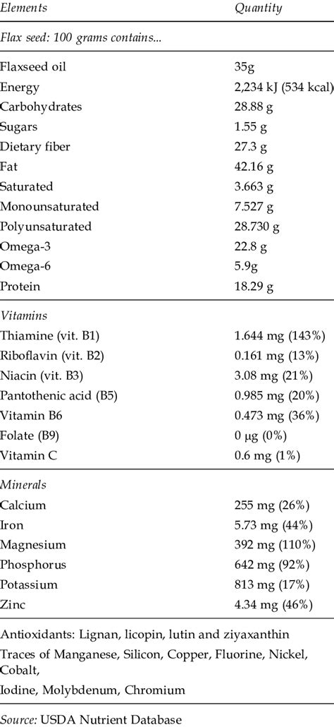 Flax seed nutritional value | Download Table