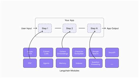 Learning Notes | Integration of OpenAI with Enterprise Apps | Part 3 ...