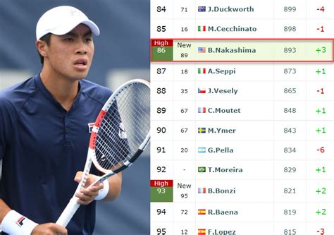 LIVE RANKINGS. Nakashima hits another career-high before facing Kudla in Washington - Tennis ...