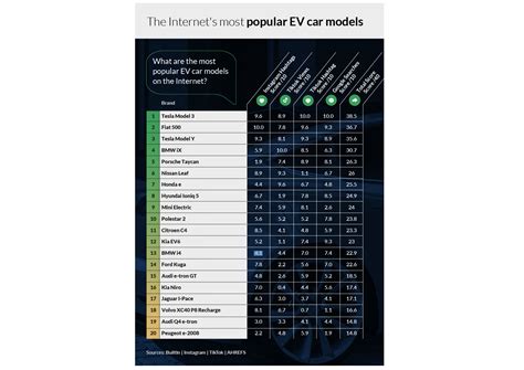 These are the Internet's Most Popular Electric Car Models, According to New Study