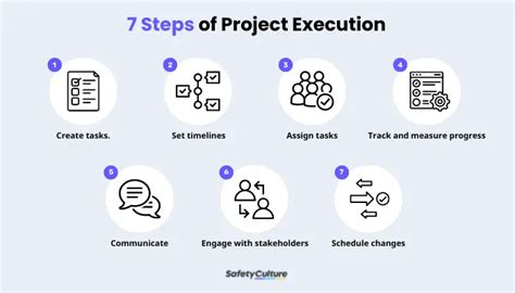 A Short Guide to Project Execution | SafetyCulture