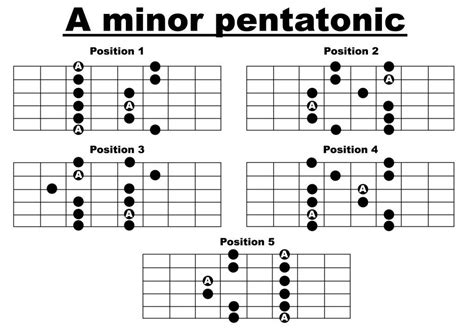 Why do pentatonic scales end up in a note after the root? - The Acoustic Guitar Forum | Guitar ...