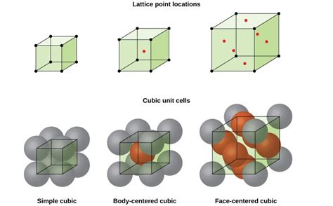 11.7 Lattice Structures in Crystalline Solids – Chemistry Fundamentals