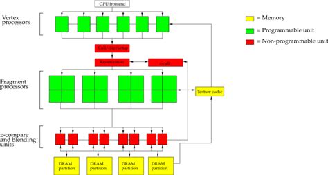 11: Modern GPU Architecture, adapted from GPU Gems 2 [26] | Download ...