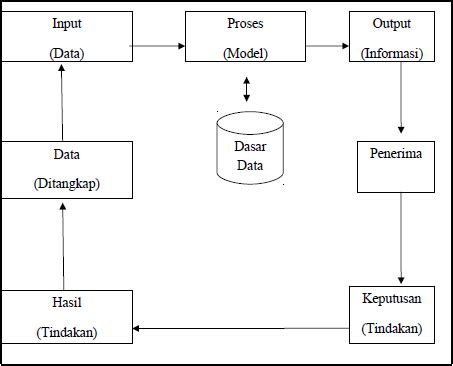 Data processing cycle. | Download Scientific Diagram