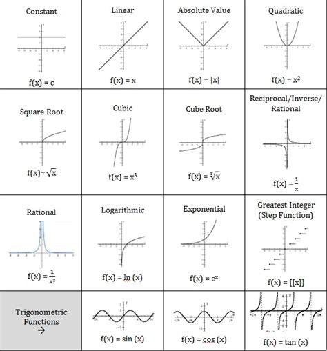 Parent Functions - AP Calculus AB & BC