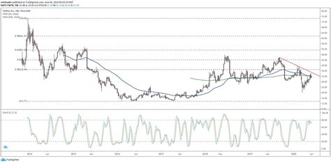 Twitter Stock Could Test March Low