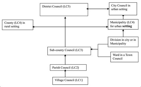 FIGURE1. The Local Government structure in Uganda. | Download Scientific Diagram