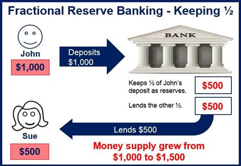 What is Fractional Reserve Banking? - Market Business News