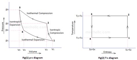 P-v Diagram Of Carnot Cycle