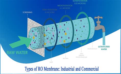 Types of RO Membrane, Industrial and Commercial - Netsol Water