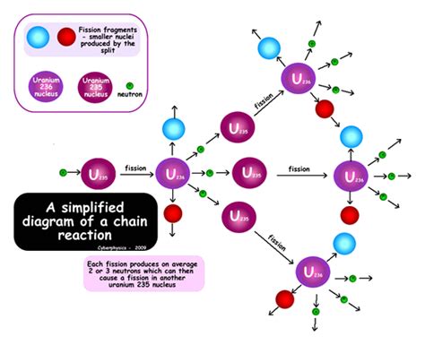 Nuclear Chain Reaction