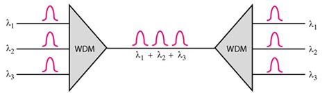 Wavelength-Division Multiplexing