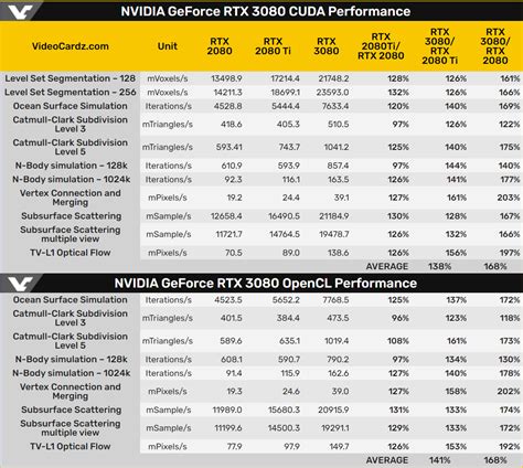 NVIDIA GeForce RTX 3080 Up To 2X Faster Than RTX 2080 In OpenCL & CUDA ...