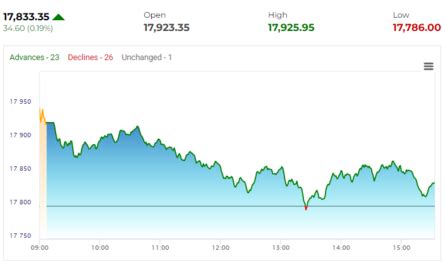 Stock Market Highlights: Nifty forms bearish candle on daily chart ...