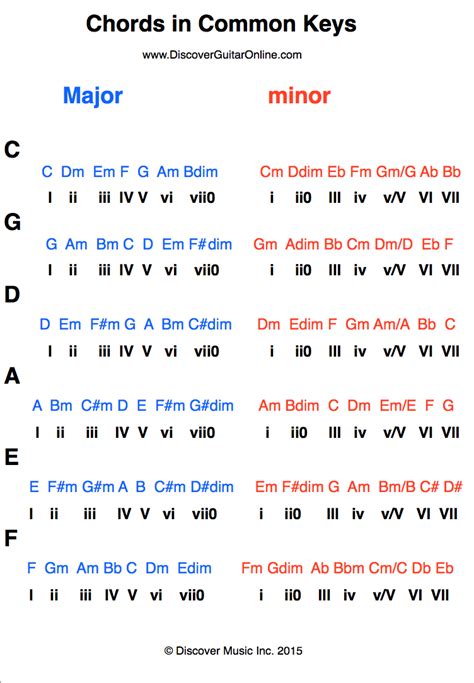 Diatonic Chords: Major & Parallel minor | Discover Guitar Online, Learn to Play Guitar | Music ...